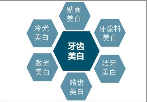 2019中国牙齿美白市场规模分析