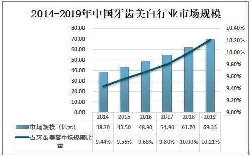 2019中国牙齿美白市场规模分析