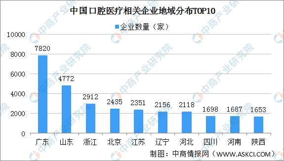 2020年中国口腔医疗行业发展现状分析