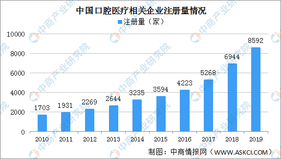 2020年中国口腔医疗行业发展现状分析