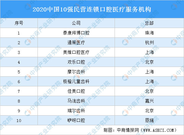 2020年中国口腔医疗行业发展现状分析