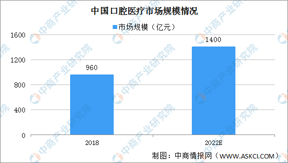 2020年中国口腔医疗行业发展现状分析