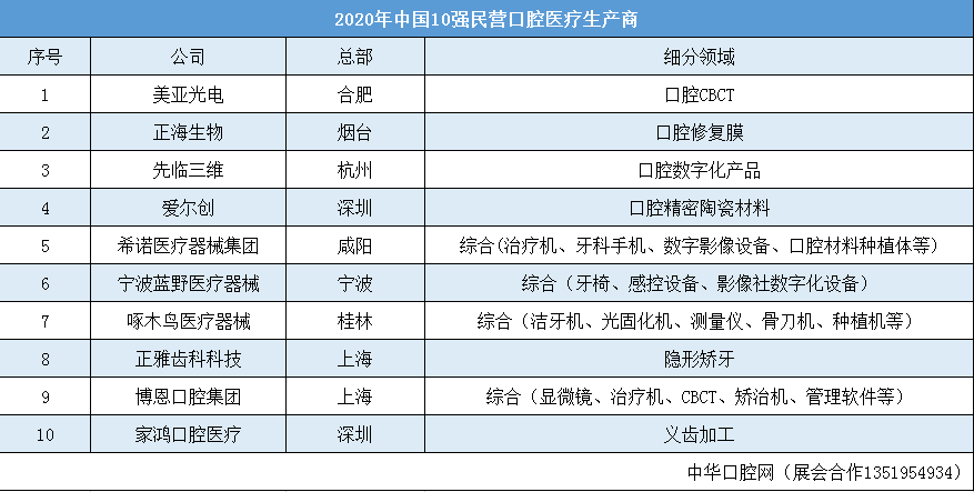 2020中国10强民营口腔医疗生产商榜单