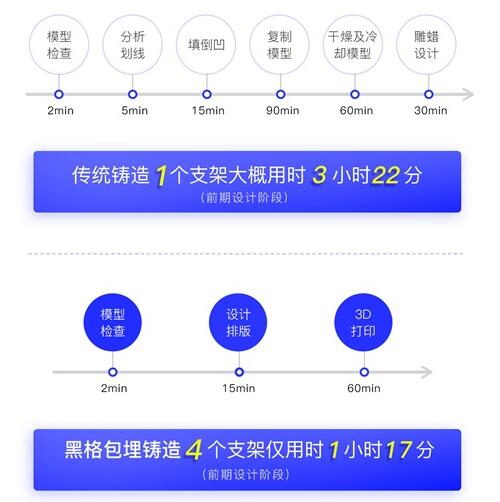 齿科应用 | 黑格科技Cast 2.0材料支架包埋铸造方案实现又一突破